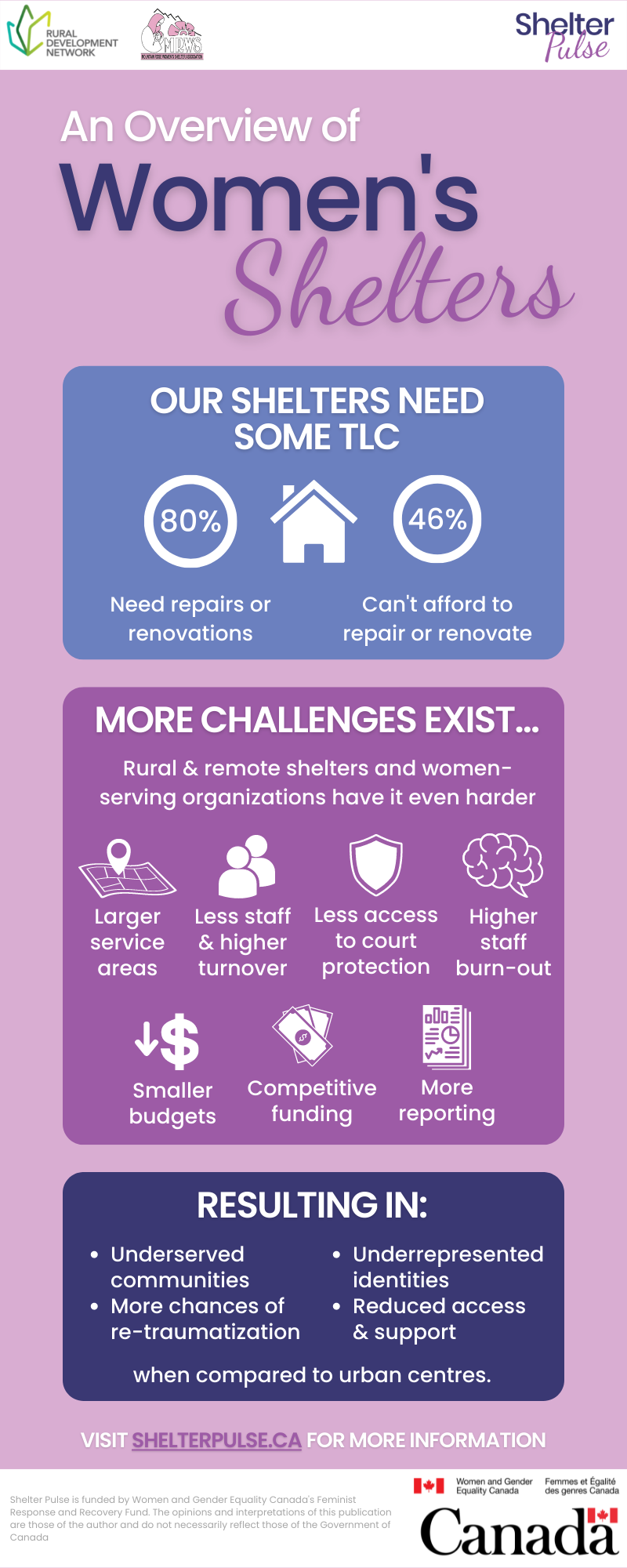 Womens Shelters Rural vs- Urban